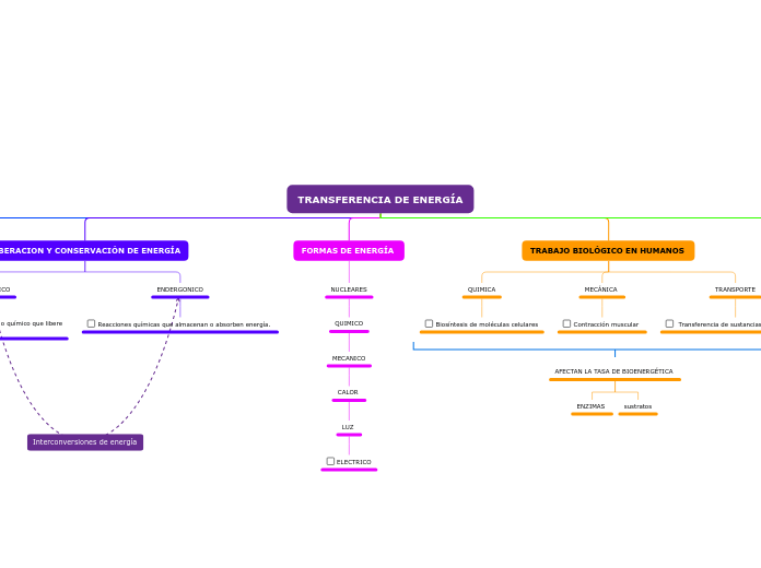 Transferencia De Energ A Mind Map